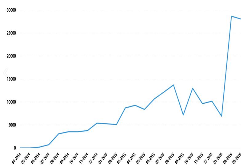 Ransomware Growth Trend