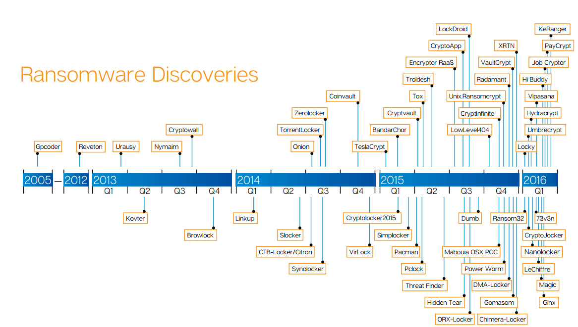 Ransomware Timeline