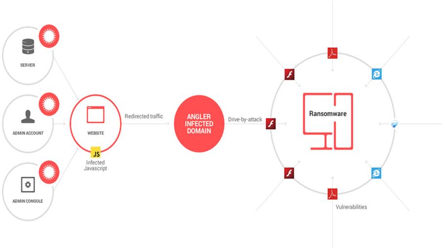 Vulnerability Diagram